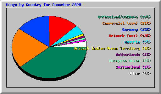Usage by Country for December 2025