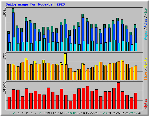 Daily usage for November 2025