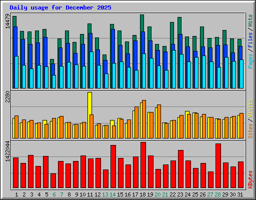 Daily usage for December 2025