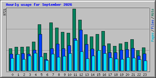 Hourly usage for September 2026